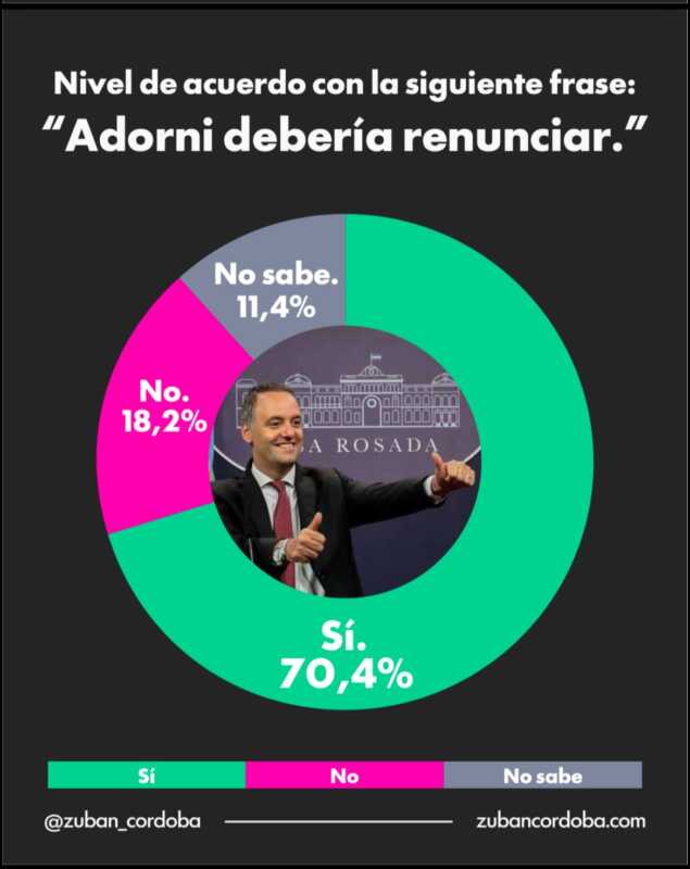 Gustavo Córdoba en Radio Up: “Adorni está en una posición insostenible” 2 WhatsApp Image 2026 04 02 at 8.26.33 AM - 1