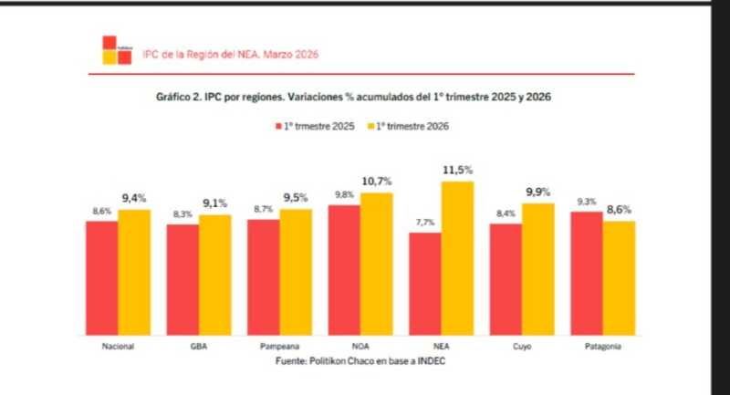 Inflación en el NEA: fue la más alta del país en marzo y marcó un récord en 19 meses 1 Inflación en el NEA: fue la más alta del país en marzo con 4,1%