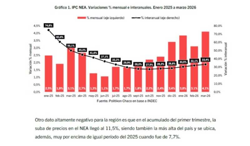 Inflación en el NEA: fue la más alta del país en marzo y marcó un récord en 19 meses 3 WhatsApp Image 2026 04 14 at 17.55.10 - 2