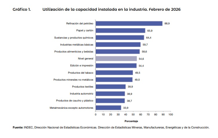 La industria operó al 54% de su capacidad y marcó el nivel más bajo desde 2002 6 WhatsApp Image 2026 04 17 at 17.47.26 2 - 5