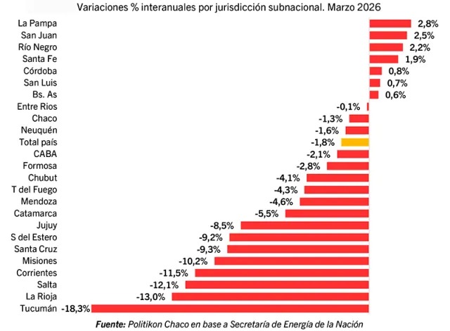 Caída en venta de combustibles: el consumo bajó 1,8% en marzo