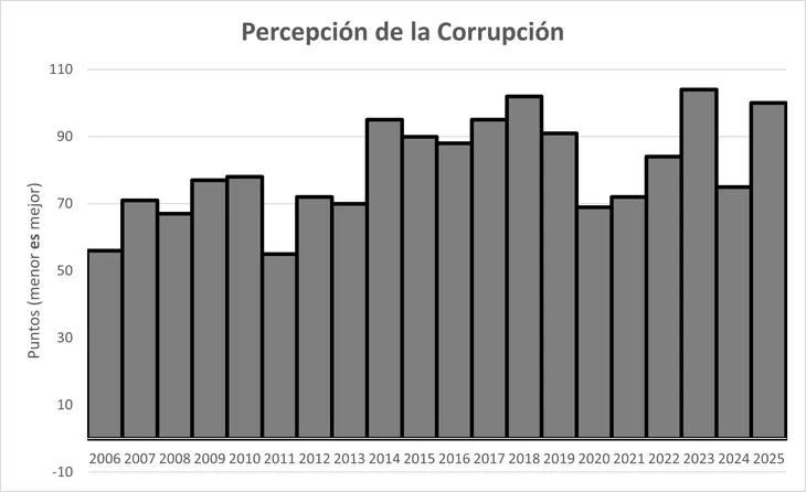La caída en el ranking revela una tensión entre libertad individual y bienestar colectivo.