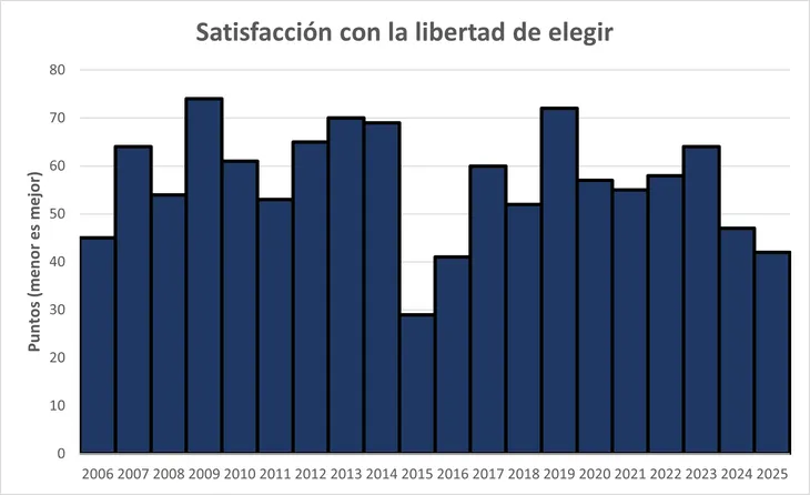 Menos alegría, más incertidumbre: el humor social argentino vuelve a deteriorarse.