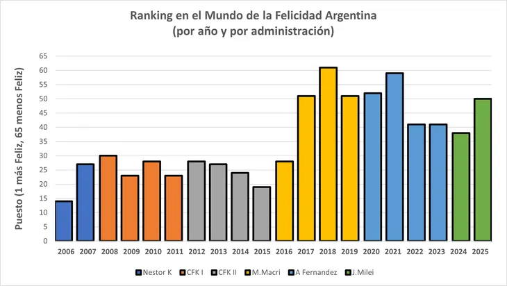 El descenso en el ranking de felicidad expone un empeoramiento en la percepción social.
