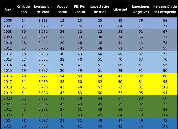 Más allá de la economía, crece la sensación de incertidumbre y malestar en la sociedad argentina.