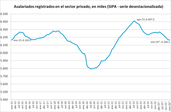 Menos empleo formal, más precariedad: el nuevo mapa laboral en Argentina 2 Cambio de época laboral: derrumbe del empleo registrado y auge del trabajo independiente.