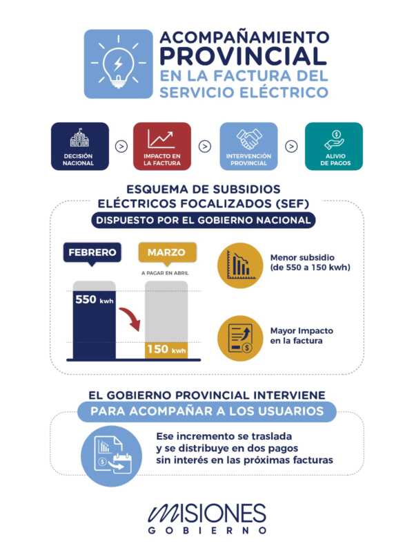 El nuevo régimen nacional redujo el consumo subsidiado y elevó el costo del servicio en los hogares.