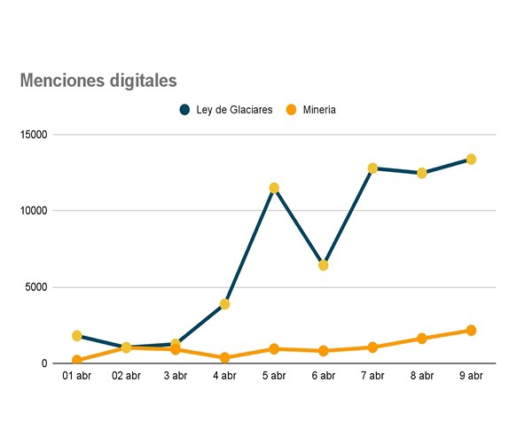 Ley de Glaciares: el oficialismo logra la aprobación, pero enfrenta una derrota en la conversación digital 3 El debate por la Ley de Glaciares se trasladó a las redes con predominio de críticas y cuestionamientos.
