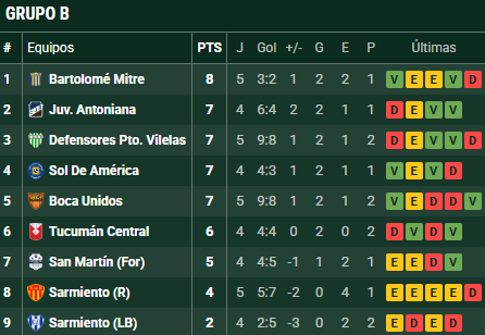 Federal A: Mitre vuelve a casa para defender la punta ante Sarmiento 4 Mitre recibe a Sarmiento de La Banda este domingo en Posadas tras quedar líder en la Zona 2 del Federal A.