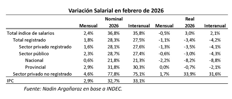 variacion salarial febrero 26 - 1