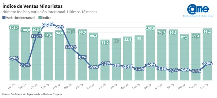 Ventas en retroceso y baja inversión: el escenario que sigue enfrentando el comercio 2 El leve impulso del inicio escolar no alcanzó para revertir la caída del comercio minorista.