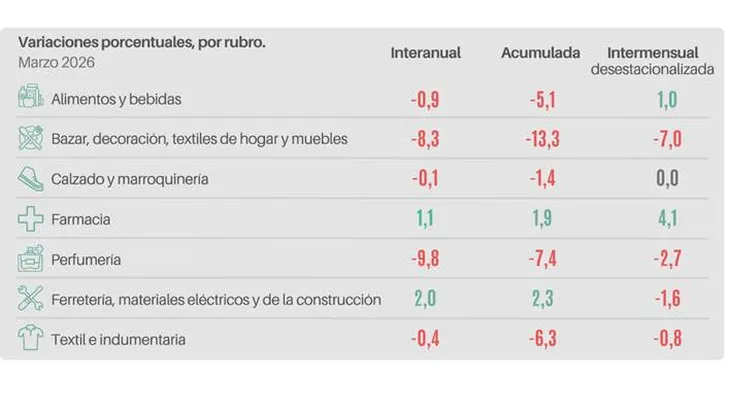 Ventas en retroceso y baja inversión: el escenario que sigue enfrentando el comercio 3 La retracción del consumo continúa impactando en las ventas del sector pyme.