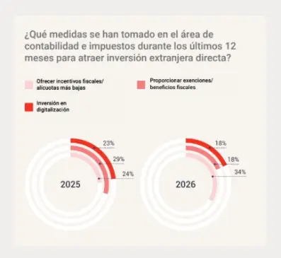 Argentina volvió al top 10 de los países más difíciles para invertir