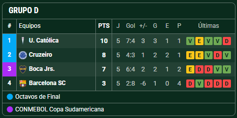 Boca recibe a Universidad Católica y está obligado a ganar para clasificar a los octavos de final de la Copa Libertadores 2026. Todos los escenarios posibles.