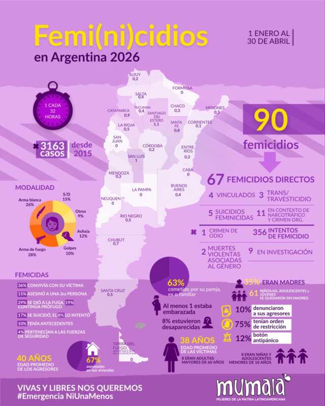Femicidios 2026: el informe de Mumalá que expone al Estado