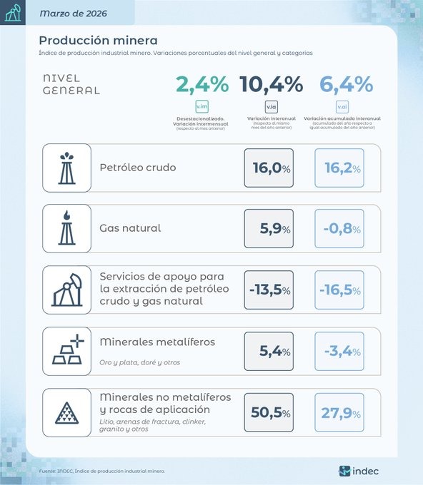 La industria minera creció 10,4% interanual en marzo, según el INDEC 3 WhatsApp Image 2026 05 06 at 19.04.40 1 - 2