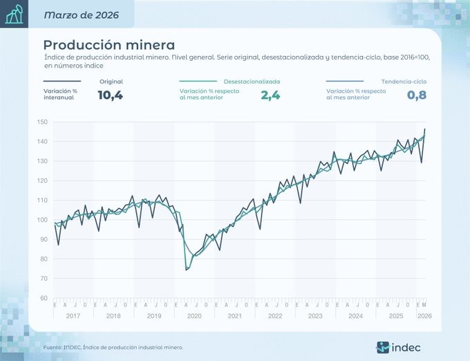 La industria minera creció 10,4% interanual en marzo, según el INDEC 7 WhatsApp Image 2026 05 06 at 19.04.40 2 - 6