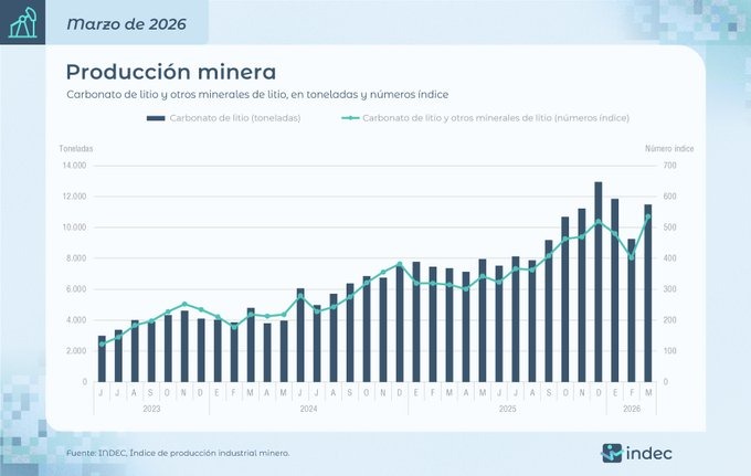 La industria minera creció 10,4% interanual en marzo, según el INDEC 5 WhatsApp Image 2026 05 06 at 19.04.40 3 - 4