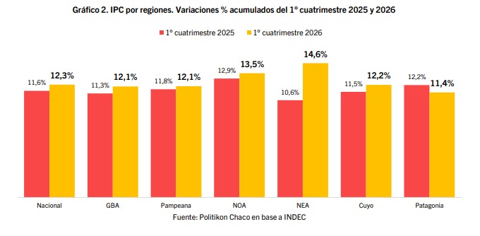 La inflación en el NEA se ubicó en 2,7%, pero fue la segunda más alta del país 4 WhatsApp Image 2026 05 14 at 17.51.41 1 - 3