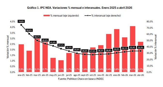 La inflación en el NEA se ubicó en 2,7%, pero fue la segunda más alta del país 2 WhatsApp Image 2026 05 14 at 17.51.41 - 1