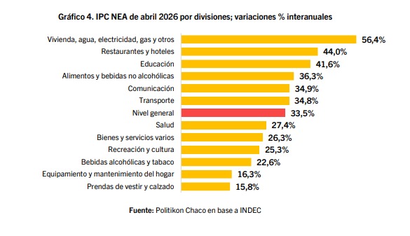 La inflación en el NEA se ubicó en 2,7%, pero fue la segunda más alta del país 8 WhatsApp Image 2026 05 14 at 17.51.42 1 - 7