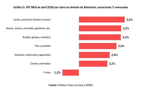 La inflación en el NEA se ubicó en 2,7%, pero fue la segunda más alta del país 10 WhatsApp Image 2026 05 14 at 17.51.42 2 - 9