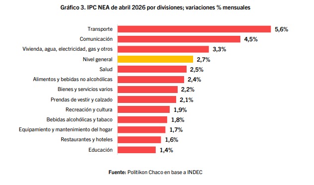 La inflación en el NEA se ubicó en 2,7%, pero fue la segunda más alta del país 6 WhatsApp Image 2026 05 14 at 17.51.42 - 5
