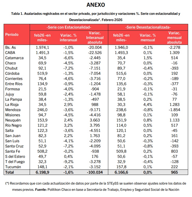 Misiones perdió más de 10 mil empleos privados desde la llegada de Milei y quedó entre las provincias más golpeadas del NEA 7 asalariados febrero 2026 - 6