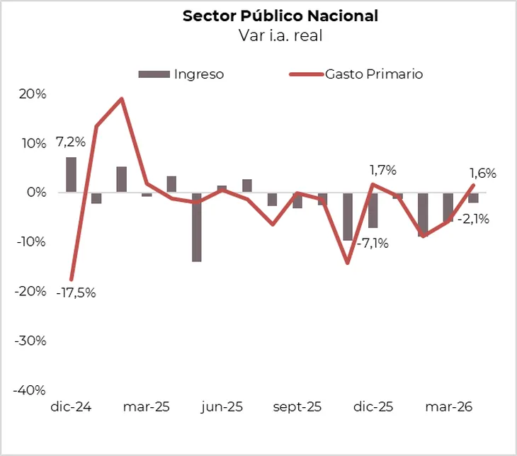 Con ingresos en caída, el gasto creció y obligó a redefinir el equilibrio fiscal.