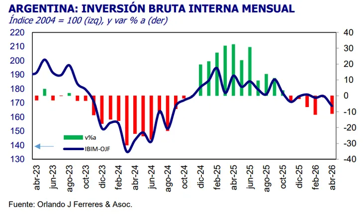 La baja utilización de capacidad instalada impacta sobre la inversión industrial.