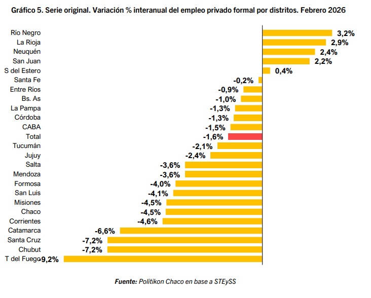 Misiones perdió más de 10 mil empleos privados desde la llegada de Milei y quedó entre las provincias más golpeadas del NEA 5 empleo comparativo de distritos - 4