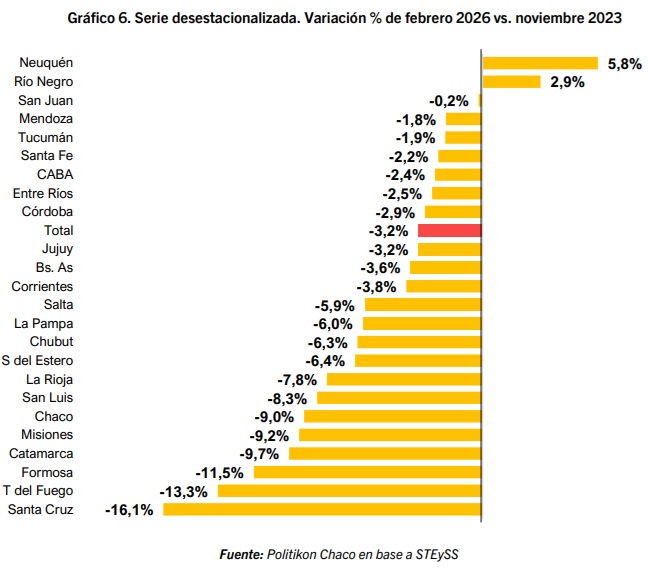 Misiones perdió más de 10 mil empleos privados desde la llegada de Milei y quedó entre las provincias más golpeadas del NEA 9 empleo privado 2023 2026 - 8