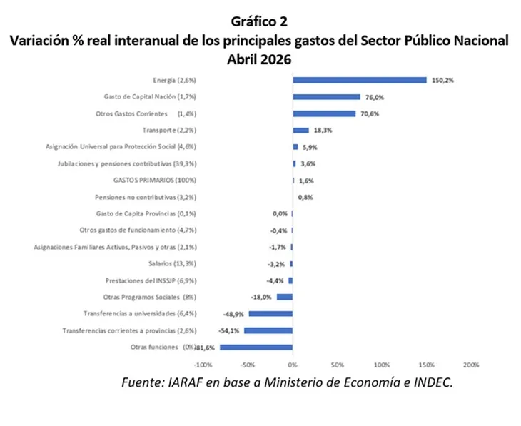 El recorte presupuestario impactó en más de 200 programas y tensiona el frente social.
