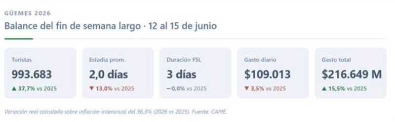 El fin de semana largo por Güemes movilizó a 993.683 turistas y generó $216.649 millones. Iguazú, Bariloche y Salta estuvieron entre los destinos más elegidos.