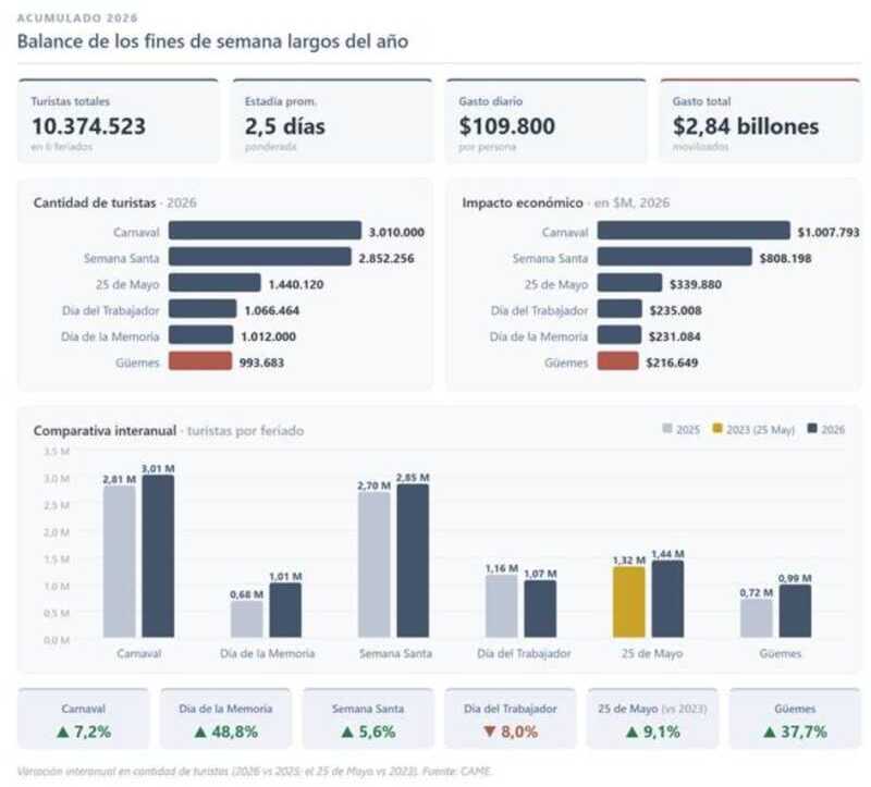 Puerto Iguazú volvió a posicionarse entre los destinos más elegidos del país durante el fin de semana largo.