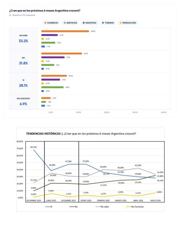 Carga tributaria, barreras arancelarias y recesión: el diagnóstico crudo de las pymes misioneras según la CEM 4 Un nuevo informe de la CEM refleja continuidad de los problemas estructurales en la economía misionera.