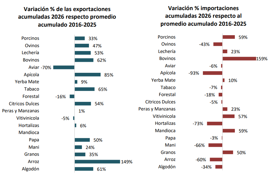 Economías regionales: abril cerró con mayoría de actividades en alerta 7 Economia regional