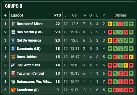 Bartolomé Mitre empató 0-0 ante Sol de América en Formosa y continúa como único líder de la Zona 2 del Torneo Federal A. El Auriazul aprovechó además la derrota de San Martín para ampliar diferencias en la cima.
