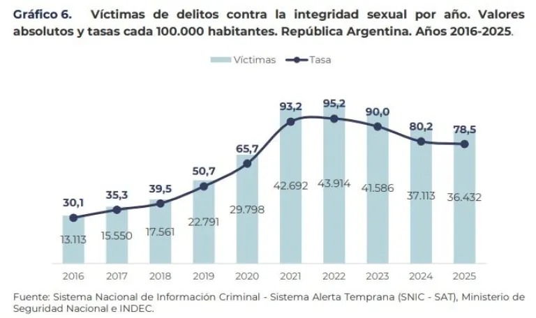 Misiones se ubicó entre las provincias con mayor tasa de víctimas de delitos sexuales del país 5 WhatsApp Image 2026 06 08 at 19.00.23 1 - 4