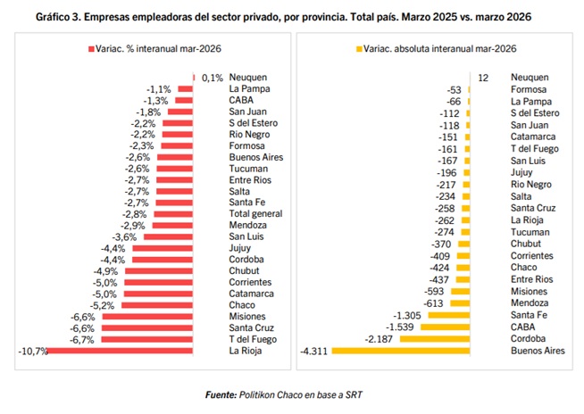 Misiones perdió 593 empresas empleadoras en un año y se ubica entre las provincias con mayor caída del país 2 El sector privado misionero perdió 593 firmas empleadoras en un año, en un contexto de retracción económica que afecta a la mayoría de las provincias argentinas.