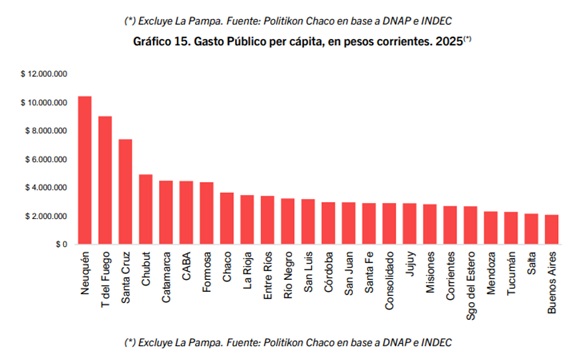 Misiones, entre las dos provincias con menor gasto en personal del país: solo el 37% de su presupuesto 9 gasto publico per capita - 8