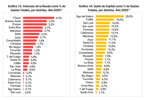 Misiones, entre las dos provincias con menor gasto en personal del país: solo el 37% de su presupuesto 7 gastos 2 - 6