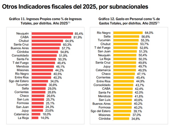 Misiones, entre las dos provincias con menor gasto en personal del país: solo el 37% de su presupuesto 5 gastos 2025 - 4