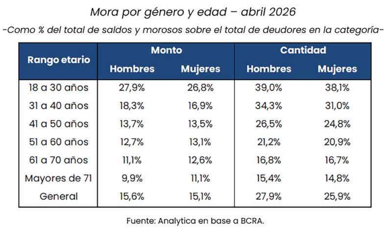 El 40% de los jóvenes encabeza el ranking nacional de morosidad, según informe 4 morosidad ranking - 3