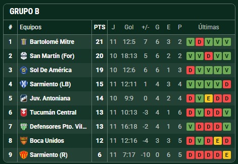 Mitre defenderá la punta ante Sol de América en un duelo clave por el Federal A 3 Bartolomé Mitre visitará este domingo a Sol de América de Formosa por la fecha 13 del Torneo Federal A. El Auriazul buscará defender el liderazgo de la Zona 2 ante un rival directo en la pelea por la clasificación.